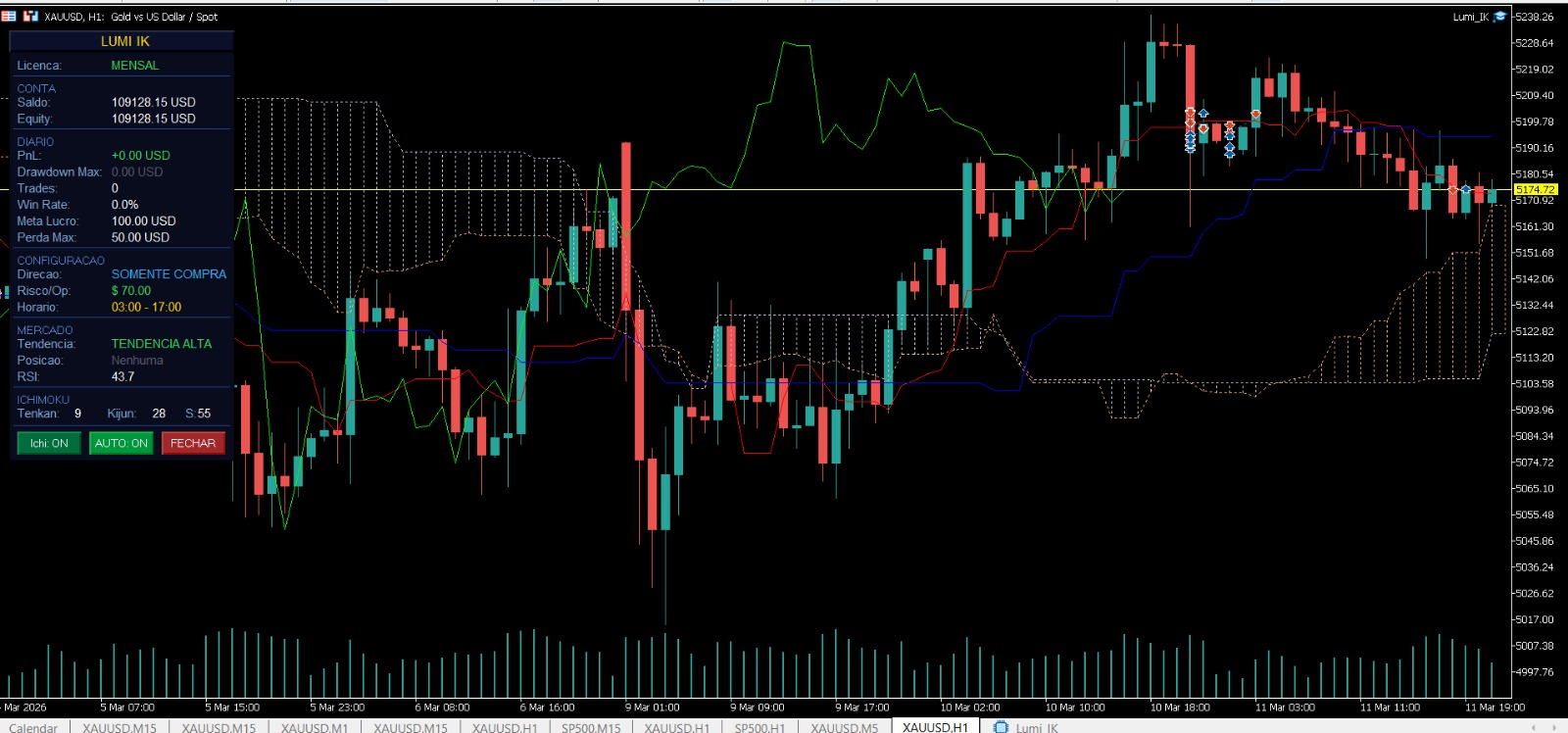 Painel do Robô Lumi IK